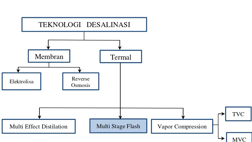 Gambar 2.1 Klasifikasi proses desalinasi 