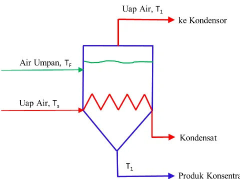 Gambar 2.7  Diagram alir Single-effect Evaporator (Chemical Engineers 