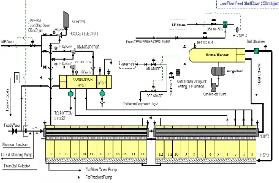 Gambar 2.13  Flow diagram unit desalinasi 24 tingkat (Manual Book Volume I of 90 m3/hr Desalination Plant) 