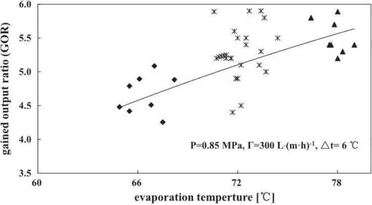 Gambar 2.14  Efek Temperatur operasi dan GOR (Qi Chun Hua dkk,2014) 