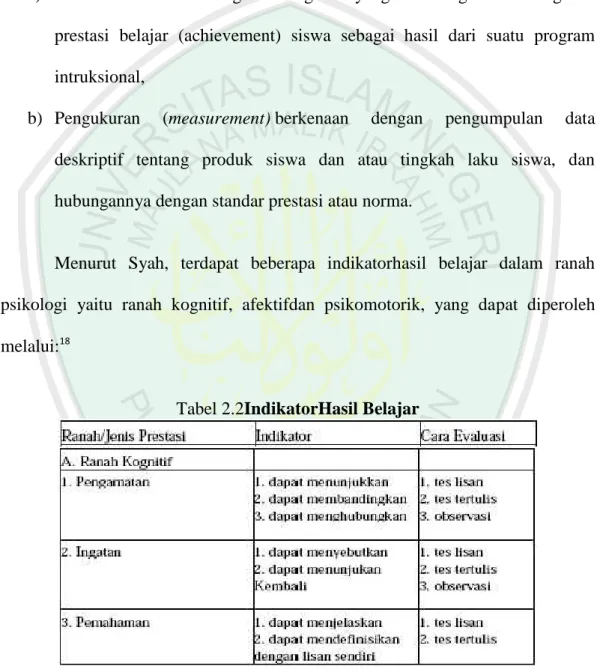 Tabel 2.2IndikatorHasil Belajar