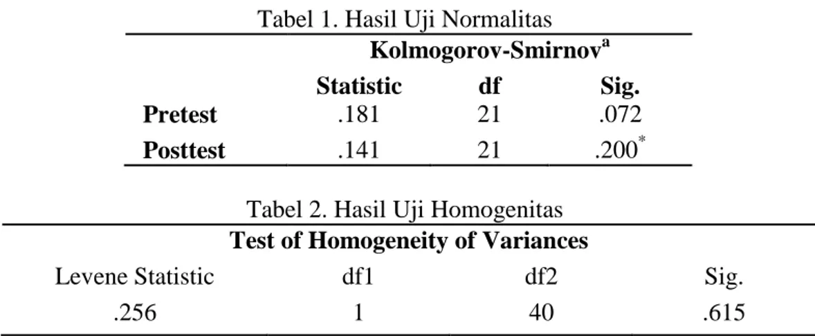 Tabel 1. Hasil Uji Normalitas  Kolmogorov-Smirnov a Statistic  df  Sig. 