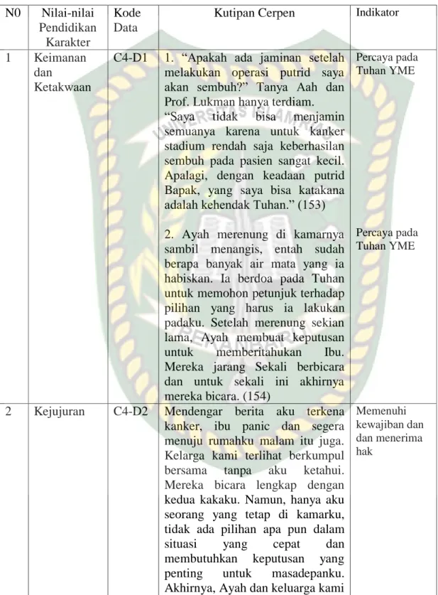 Tabel 10 Data Cerpen (4) Air Mata Itu Mulai Ada Karya Agnes Danovar  N0   Nilai-nilai 