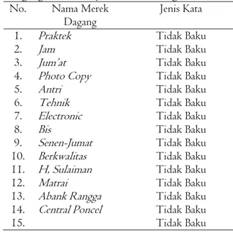Tabel  1.  Kata  Tidak  Baku  pada  Merek  Dagang Toko dan Jasa di Kota Bengkulu 