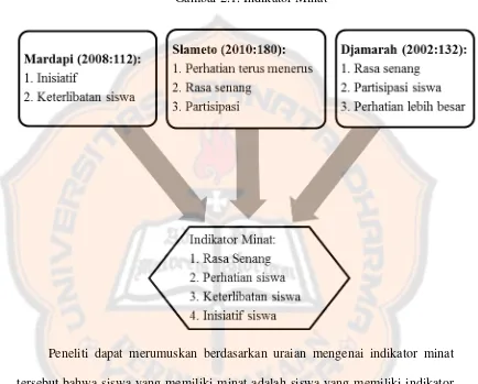 Gambar 2.1. Indikator Minat 