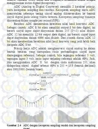 Gambar 2.4 ADC dengan kecepatan sampling rendah dan kecepatan sampling 