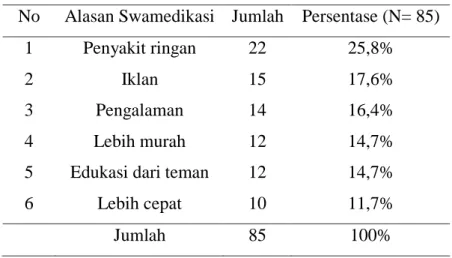Tabel 3. Alasan Responden Melakukan Swamedikasi  No   Alasan Swamedikasi  Jumlah   Persentase (N= 85) 
