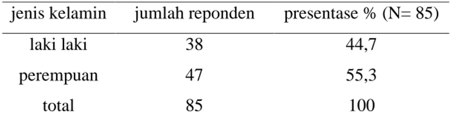 Tabel 1. Jumlah Responden  jenis kelamin  jumlah reponden  presentase % (N= 85) 