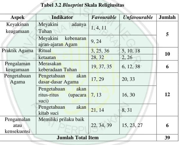 Tabel 3.2 Blueprint Skala Religiusitas 