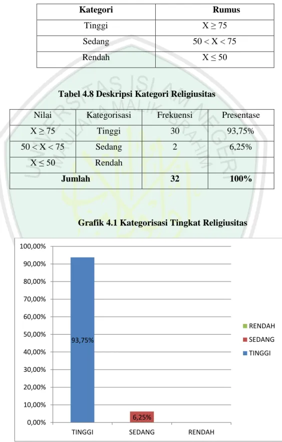 Tabel 4.7 Kategorisasi Tingkat Religiusitas 