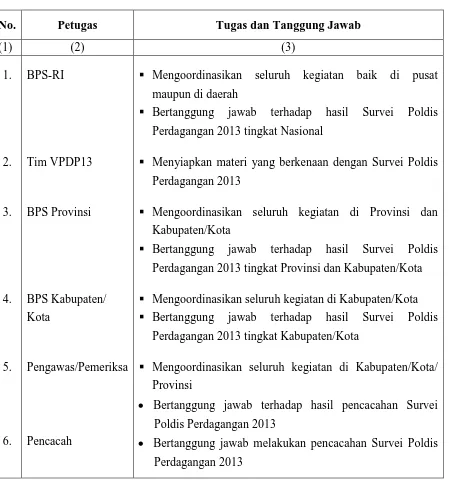 Tabel 2. Tugas dan Tanggung Jawab Pelaksana Survei Pola Distribusi Perdagangan Beberapa Komoditi 2013 