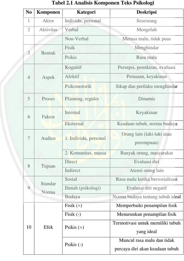 Tabel 2.1 Analisis Komponen Teks Psikologi 