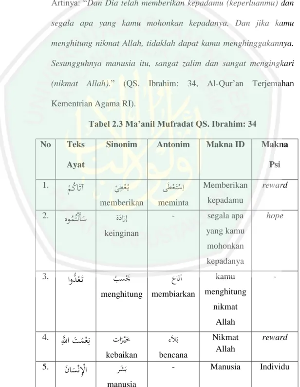 Tabel 2.3 Ma’anil Mufradat QS. Ibrahim: 34  No  Teks 