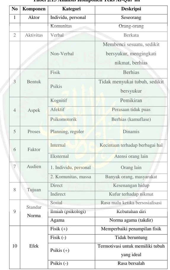 Tabel 2.13 Analisis Komponen Teks Al-Qur’an 
