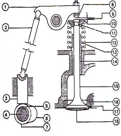 Gambar 2.5 Mekanisme katup ( Arismunandar, 2002:12 ) 