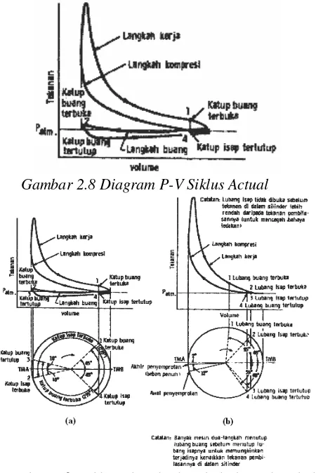 Gambar 2.9  Siklus Aktual 2 langkah dan 4 langkah (Arismunandar, 2002:12) 