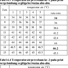 Tabel 4.3 Temperatur air percobaan ke-1 pada pelat 
