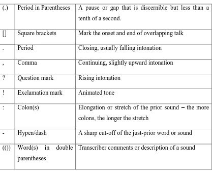 Table 3.2 The Symbols Used in the Transcription Proposed by Jefferson (2004) 