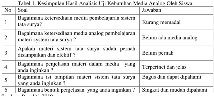 Tabel 1. Kesimpulan Hasil Analisis Uji Kebutuhan Media Analog Oleh Siswa.  