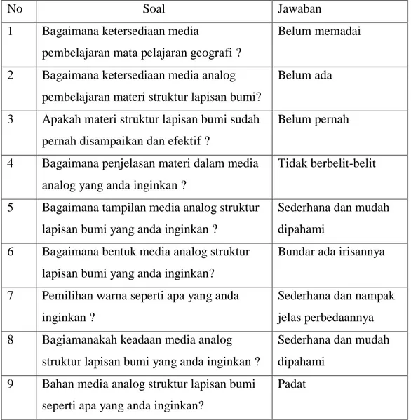 Tabel 2. Hasil Analisis Uji Kebutuhan Media Analog Oleh Siswa 