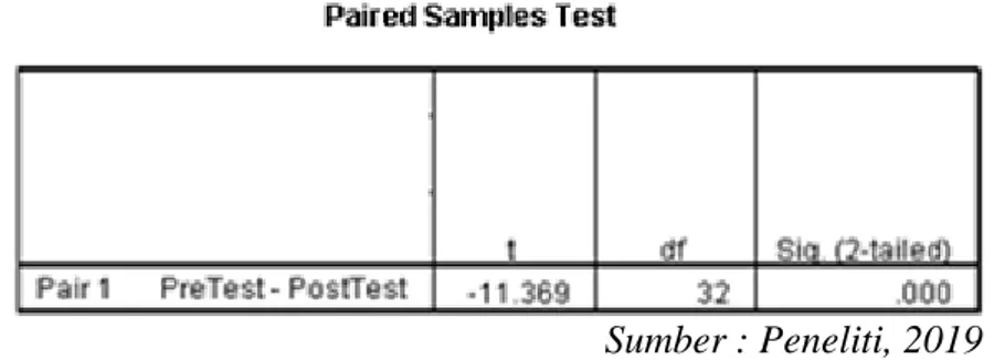 Tabel 5. Hasil Uji T kelas eksperimen 