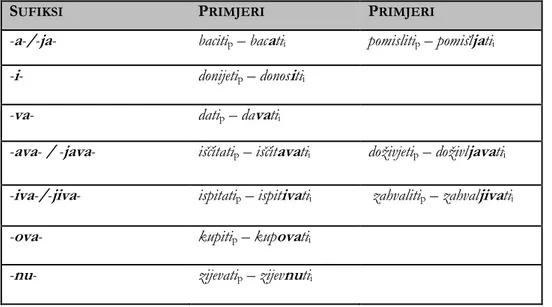 Tablica 4: Glagolski sufiksi u hrvatskome jeziku 