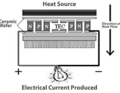 Gambar 1.2 Penampang termoelektrik generator 