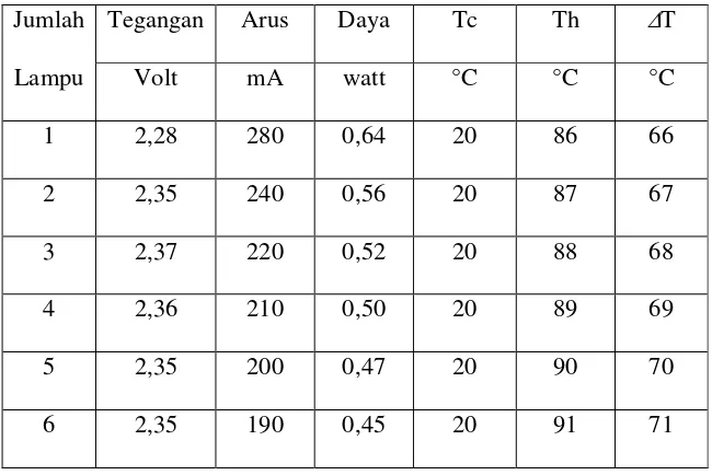 Tabel 4.13  Data rangkaian termoelektrik seri beban lampu paralel 