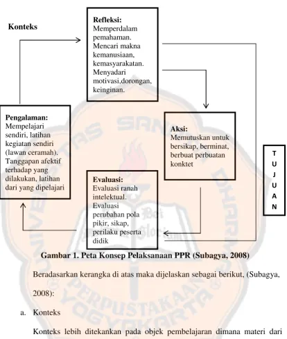 Gambar 1. Peta Konsep Pelaksanaan PPR (Subagya, 2008) 