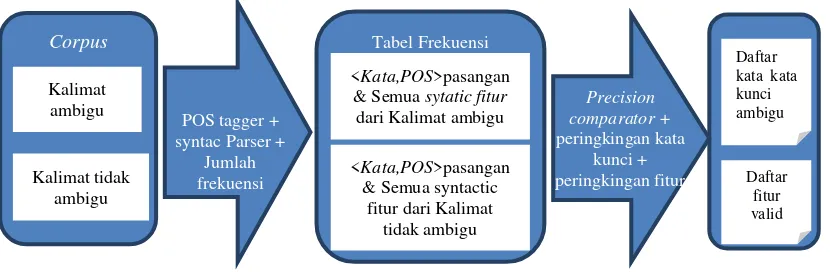 Gambar 2.1 Model Taxonomi Kerancuan(Hussain et al. 2007) 