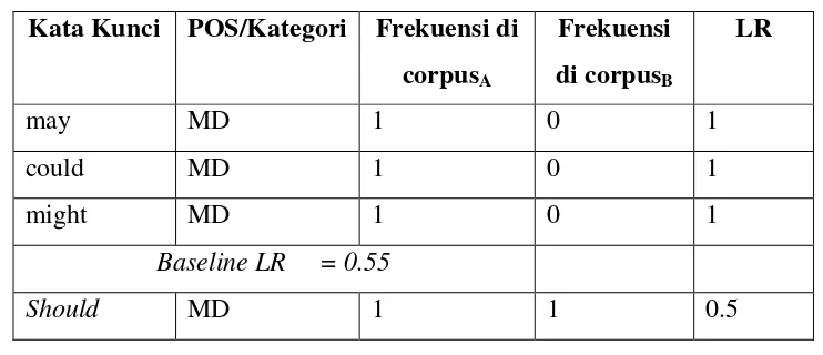 Tabel 3.3 Contoh Hasil Perhitungan Frekuensi Fitur Kata Kunci 