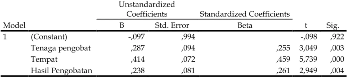 Tabel 1 Hasil output olah data Analisis Regresi Linier Berganda  Coefficients a