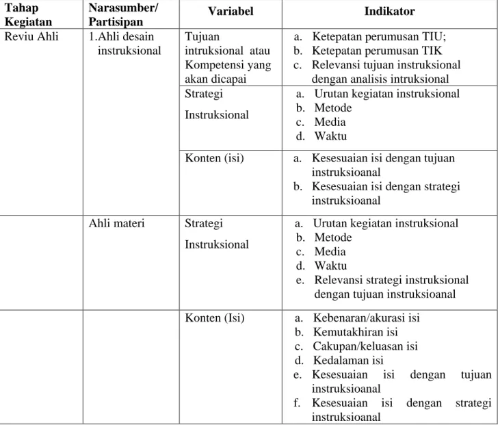 Tabel 4. Kisi-kisi pengumpulan data penelitian evaluasi formatif                Bahan Ajar Kimia Fisika 3 