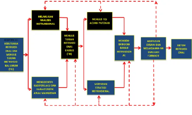 Gambar 1. Model Pengembangan Instruksional (MPI)        (Suparman, 2004) 