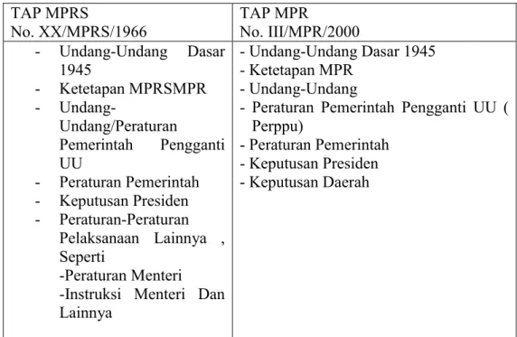 Tabel 2  TAP MPRS  No. XX/MPRS/1966  TAP MPR  No. III/MPR/2000  -  Undang-Undang  Dasar  1945   -  Ketetapan MPRSMPR  -   Undang-Undang/Peraturan  Pemerintah  Pengganti  UU   -  Peraturan Pemerintah   -  Keputusan Presiden   -  Peraturan-Peraturan  Pelaksa