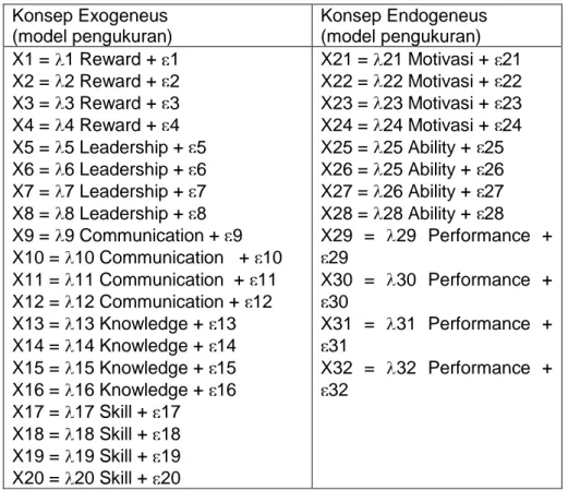 Tabel 5. Persamaan spesifikasi model pengukuran  Konsep Exogeneus (model pengukuran) Konsep Endogeneus(model pengukuran) X1 =  1 Reward +  1 X2 =  2 Reward +  2 X3 =  3 Reward +  3 X4 =  4 Reward +  4 X5 =  5 Leadership +  5 X6 =  6 Leadership +  6 X7 =  7