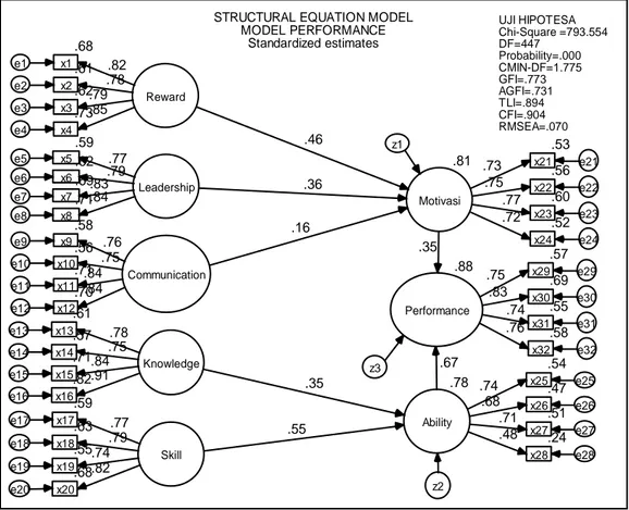 Gambar 4. Structural Equation Modeling Faktor-Faktor yang mempengaruhi Performance  