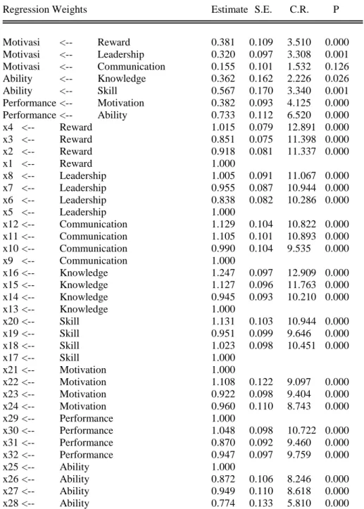 Tabel  7  :    Standardized  Regression  Weight  untuk  Structural  Equation  Model Faktor-Faktor yang mempengaruhi performance