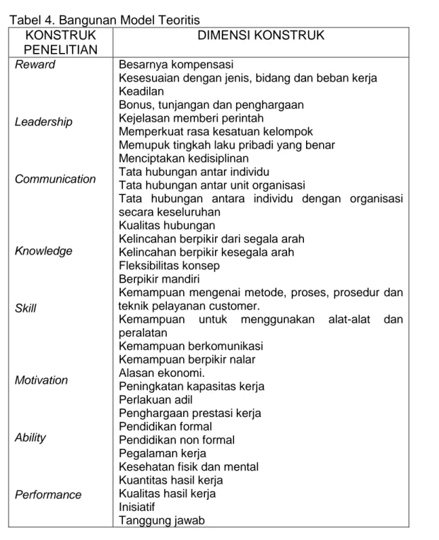 Tabel 4. Bangunan Model Teoritis  KONSTRUK  PENELITIAN  DIMENSI KONSTRUK  Reward Leadership Communication Knowledge Skill Motivation Ability Performance Besarnya kompensasi 