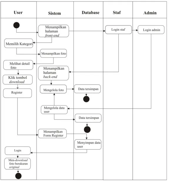 Gambar 3. Activity  Diagram User 