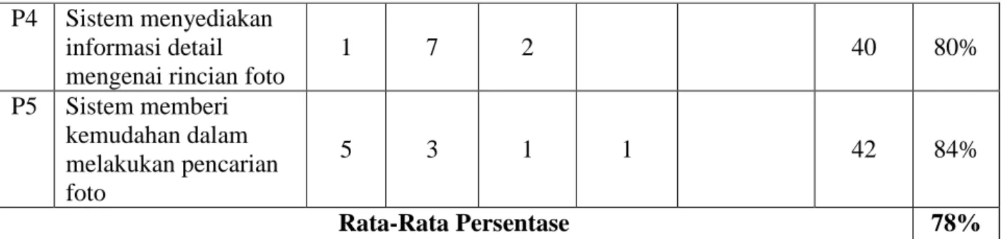 Gambar 13. Grafik Kuesioner Admin/Staf  Gambar 14. Grafik Kuesioner User  Berdasarkan  hasil  pengujian  blackbox  menunjukkan  sistem  sudah  memenuhi  kriteria  pengguna  dengan  didapatkan  persentase  76%  bagi  admin/staf  dan  78%  bagi  user