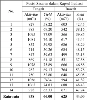 Tabel 2. Perolehan yield aktivitas produk  131 I dari perhitungan teoritis 