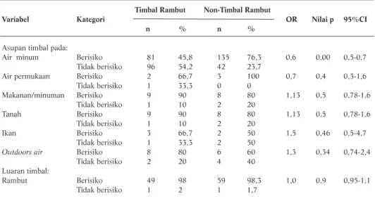 Tabel 1. Distribusi Frekuensi Media Lingkungan terhadap Kadar Timbal 