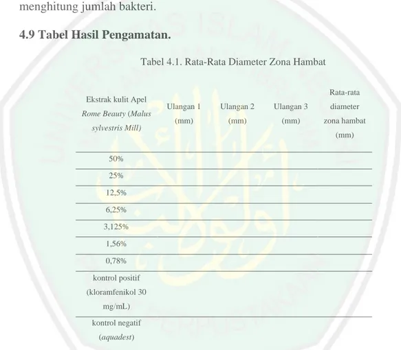 Tabel 4.1. Rata-Rata Diameter Zona Hambat 