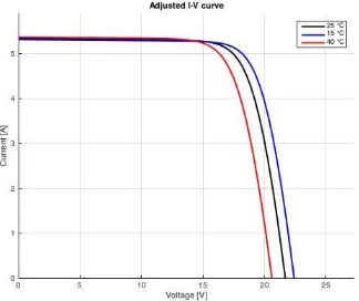 Gambar 2.3  Pengaruh suhu terhadap VOC pada radiasi konstan. 