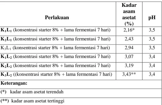 Tabel 1.  Kandungan Asam Asetat dan pH Vinegar Buah Nanas Madu   dengan Variasi Konsentrasi Starter dan Lama Fermentasi   