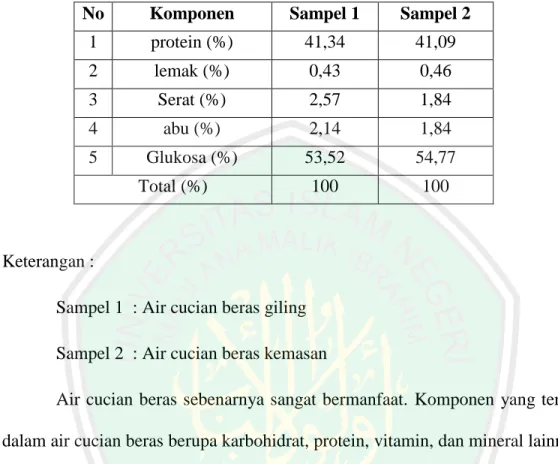Tabel  2.1  Berdasarkan  uji  proksimat  air  cucian  beras  dalam  100  g  beras  dan  200 ml  air 