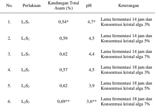 Tabel 1. Hasil Uji Kandungan Total Asam dan pH Water Kefir Ekstrak buah belimbing  No