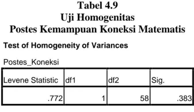 Tabel 4.9  Uji Homogenitas 