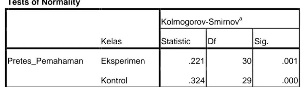 Tabel 4.2  Uji Normalitas 